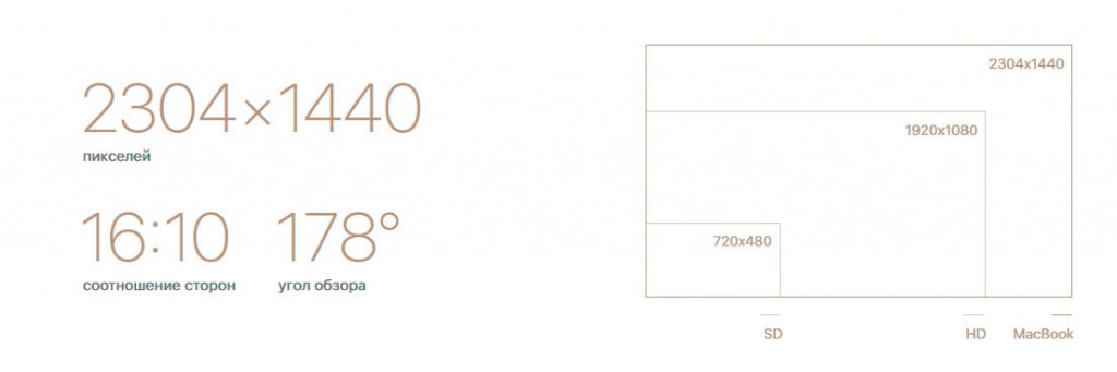 Характеристики дисплея MacBook